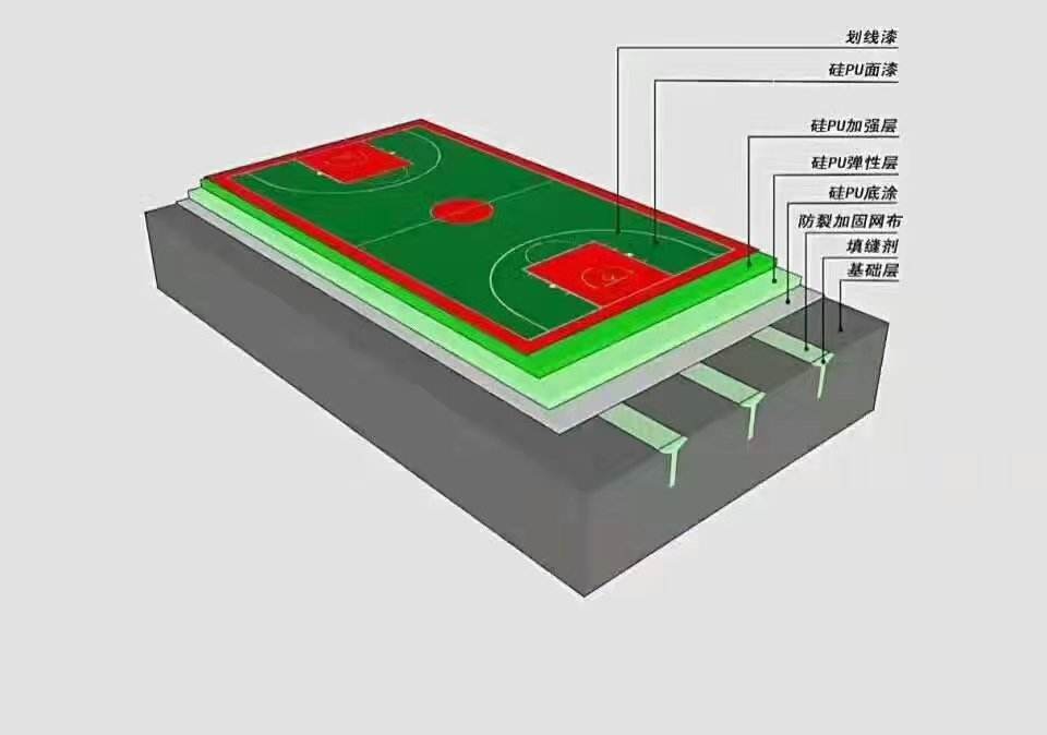 硅PU籃球場的由來